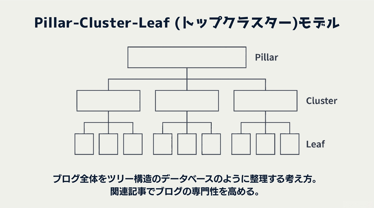 Pillar-Cluster-Leaf (トップクラスター)モデル