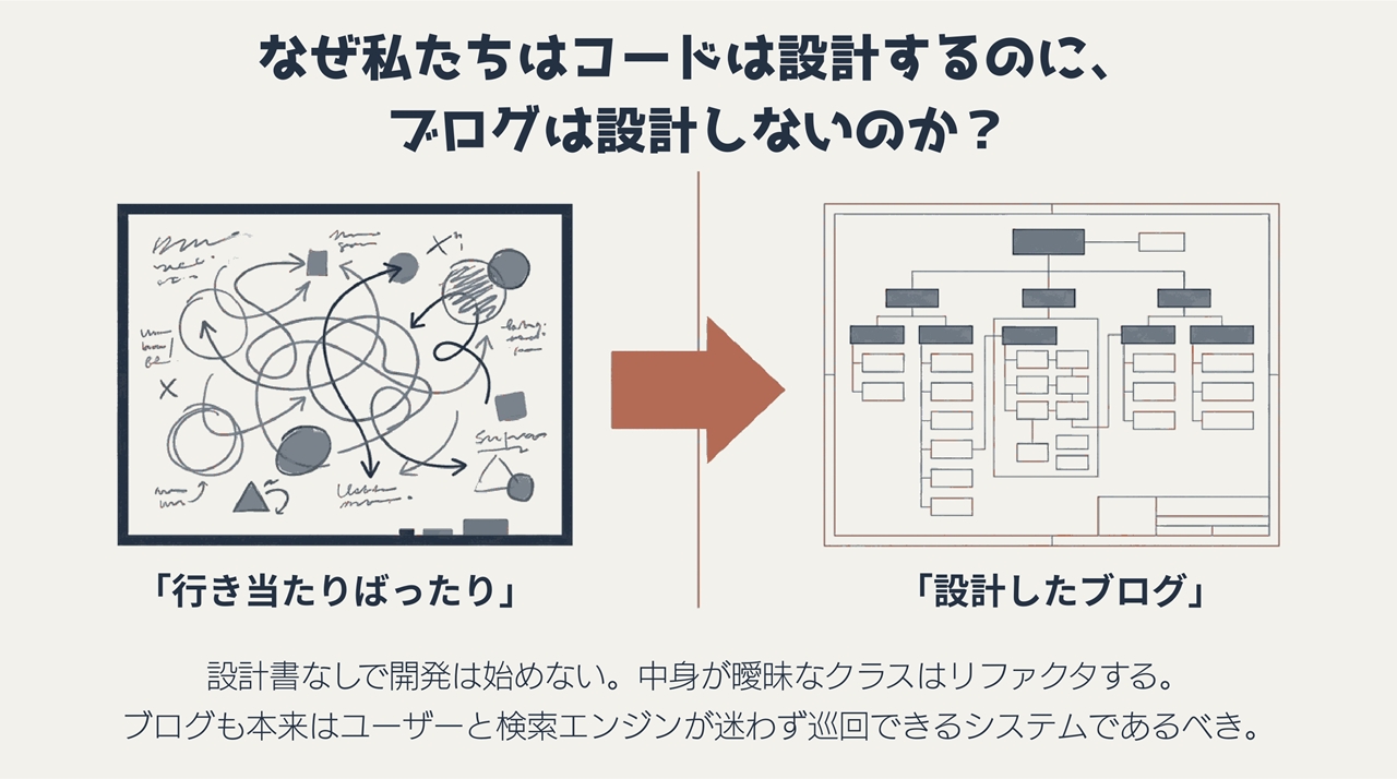なぜ私たちはコードは設計するのに、ブログは設計しないのか？